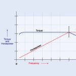 Variable Frequency Drives (VFD)